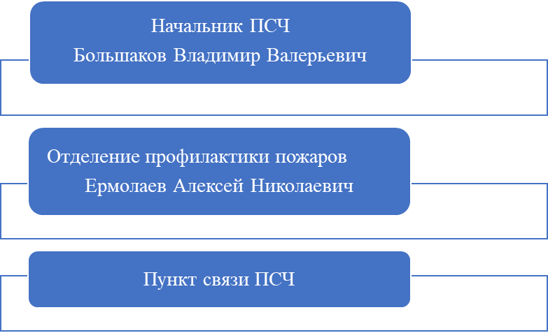 Структура подразделения