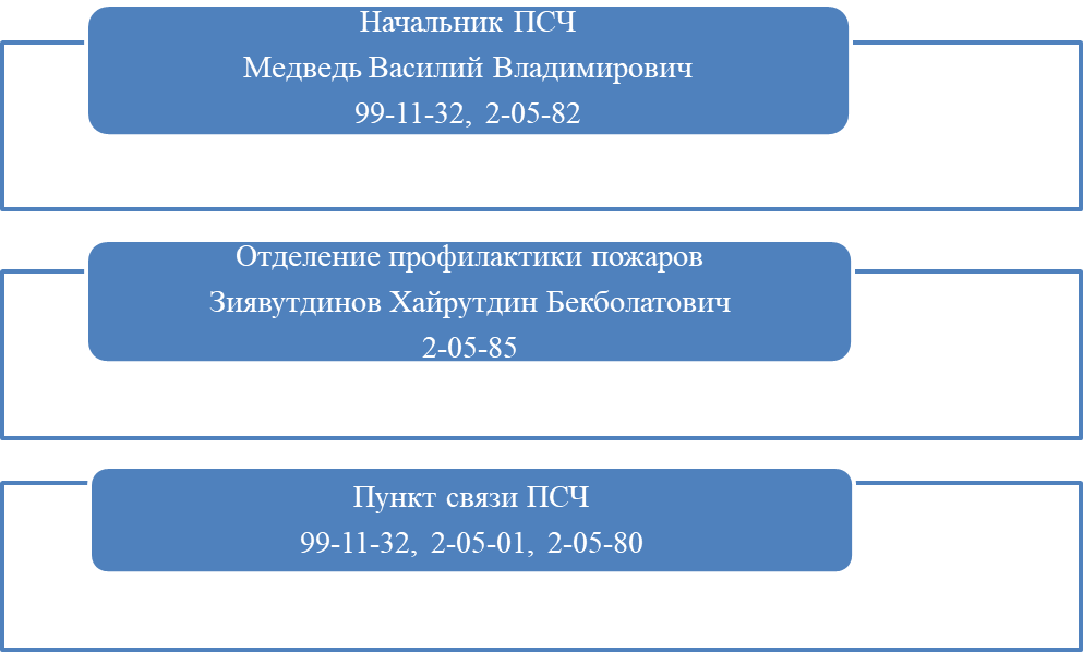 Структура подразделения