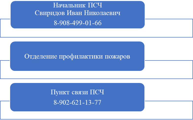 Структура подразделения