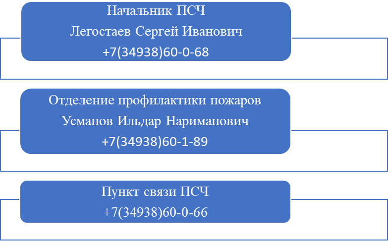 Структура подразделения