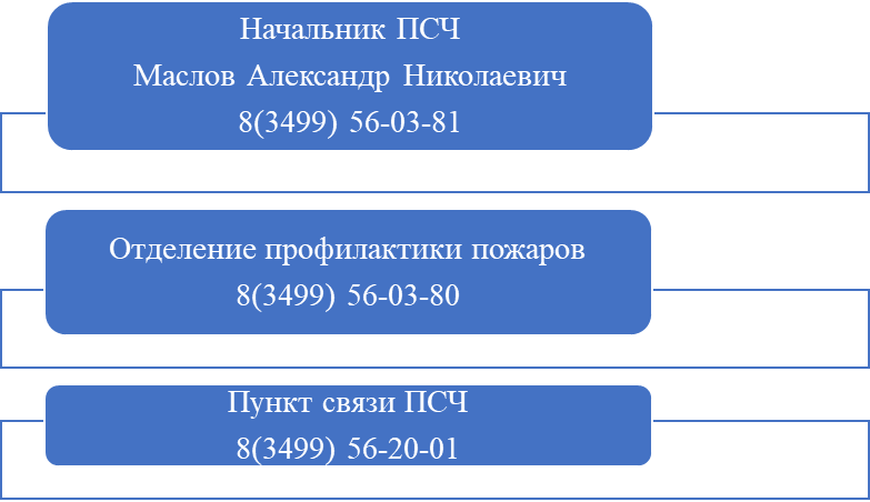 Структура подразделения