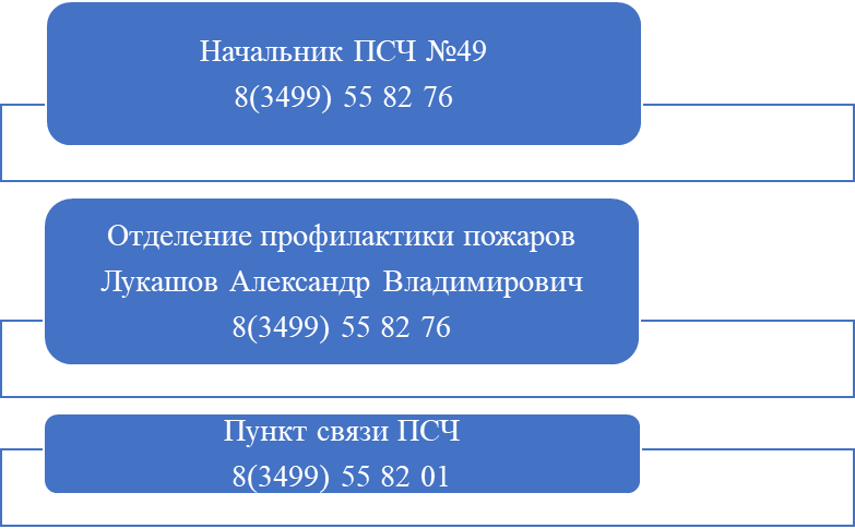 Структура подразделения