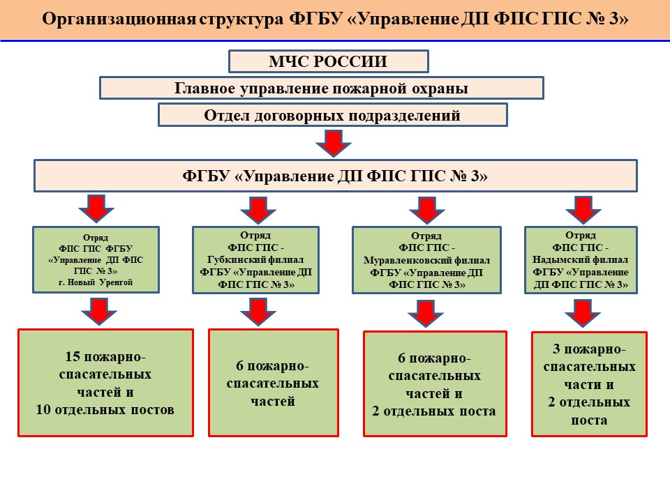 Структура