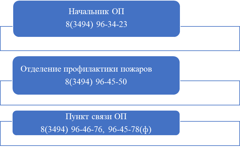 ОТДЕЛЬНЫЙ ПОСТ 28 ПОЖАРНО-СПАСАТЕЛЬНОЙ ЧАСТИ ОТРЯДА ФЕДЕРАЛЬНОЙ ПРОТИВОПОЖАРНОЙ СЛУЖБЫ ГОСУДАРСТВЕННОЙ ПРОТИВОПОЖАРНОЙ СЛУЖБЫ