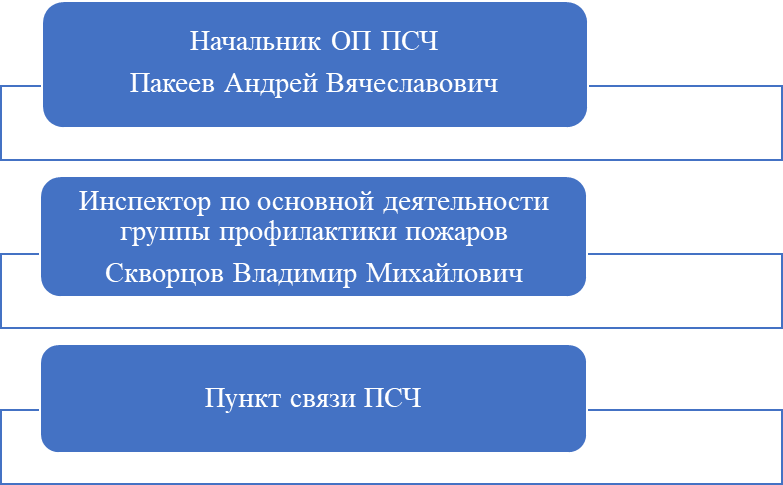 ОТДЕЛЬНЫЙ ПОСТ 19 ПОЖАРНО-СПАСАТЕЛЬНОЙ ЧАСТИ ОТРЯДА ФЕДЕРАЛЬНОЙ ПРОТИВОПОЖАРНОЙ СЛУЖБЫ ГОСУДАРСТВЕННОЙ ПРОТИВОПОЖАРНОЙ СЛУЖБЫ