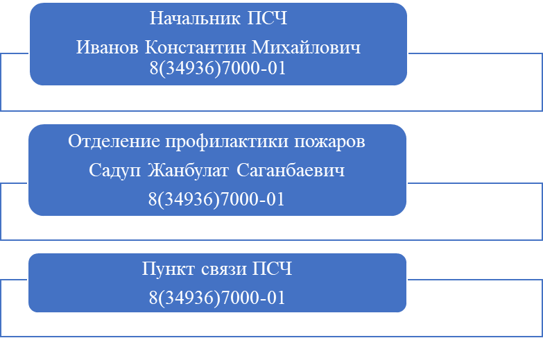 52 ПОЖАРНО-СПАСАТЕЛЬНАЯ ЧАСТЬ ОТРЯДА ФПС ГПС – ГУБКИНСКОГО ФИЛИАЛА ФГБУ «УПРАВЛЕНИЕ ДП ФПС ГПС № 3