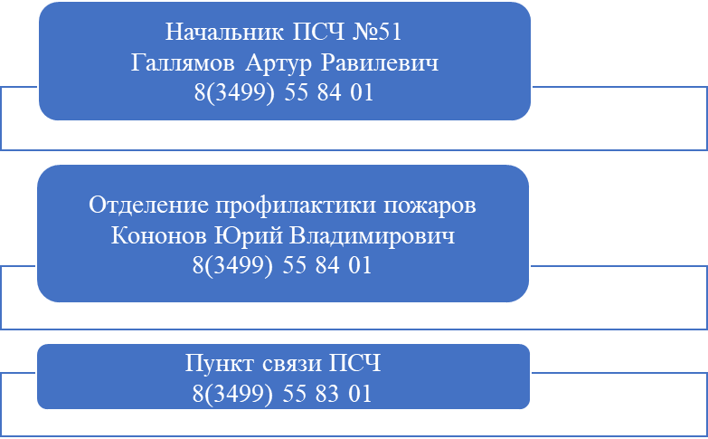 51 ПОЖАРНО-СПАСАТЕЛЬНАЯ ЧАСТЬ ОТРЯДА ФЕДЕРАЛЬНОЙ ПРОТИВОПОЖАРНОЙ СЛУЖБЫ ГОСУДАРСТВЕННОЙ ПРОТИВОПОЖАРНОЙ СЛУЖБЫ – НАДЫМСКИЙ ФИЛИАЛ