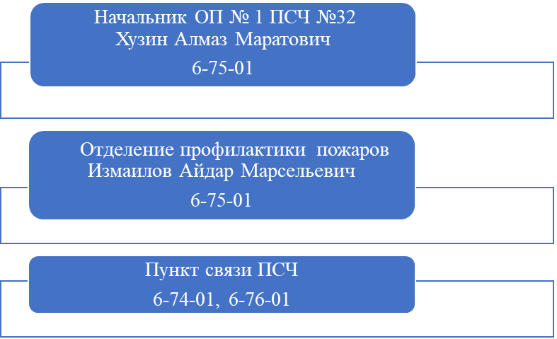 ОТДЕЛЬНЫЙ ПОСТ № 1 32 ПОЖАРНО-СПАСАТЕЛЬНОЙ ЧАСТИ ОТРЯДА ФЕДЕРАЛЬНОЙ ПРОТИВОПОЖАРНОЙ СЛУЖБЫ ГОСУДАРСТВЕННОЙ ПРОТИВОПОЖАРНОЙ СЛУЖБЫ