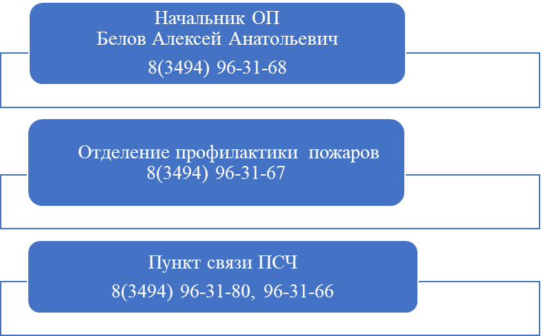  ОТДЕЛЬНЫЙ ПОСТ № 2 32 ПОЖАРНО-СПАСАТЕЛЬНОЙ ЧАСТИ ОТРЯДА ФЕДЕРАЛЬНОЙ ПРОТИВОПОЖАРНОЙ СЛУЖБЫ ГОСУДАРСТВЕННОЙ ПРОТИВОПОЖАРНОЙ СЛУЖБЫ