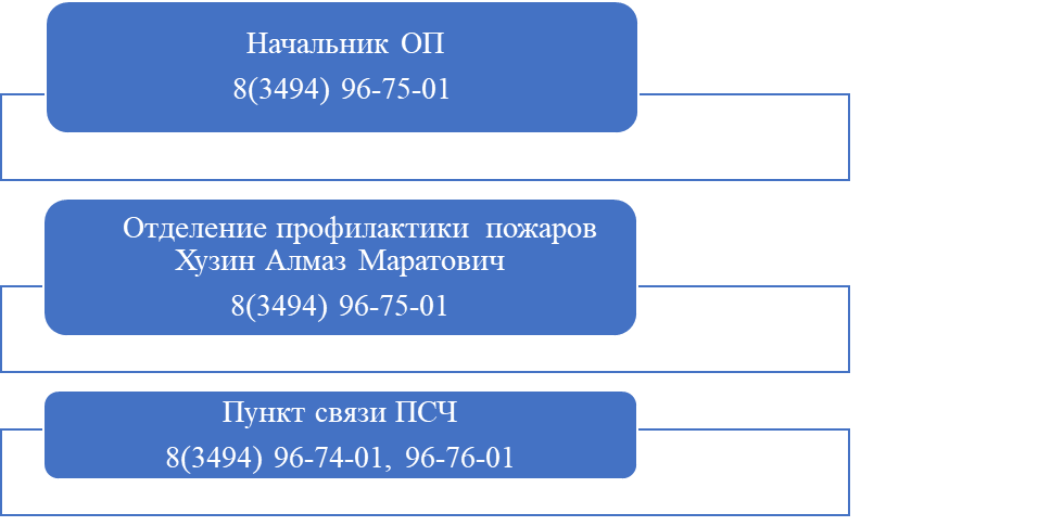 ОТДЕЛЬНЫЙ ПОСТ № 1 32 ПОЖАРНО-СПАСАТЕЛЬНОЙ ЧАСТИ ОТРЯДА ФЕДЕРАЛЬНОЙ ПРОТИВОПОЖАРНОЙ СЛУЖБЫ ГОСУДАРСТВЕННОЙ ПРОТИВОПОЖАРНОЙ СЛУЖБЫ