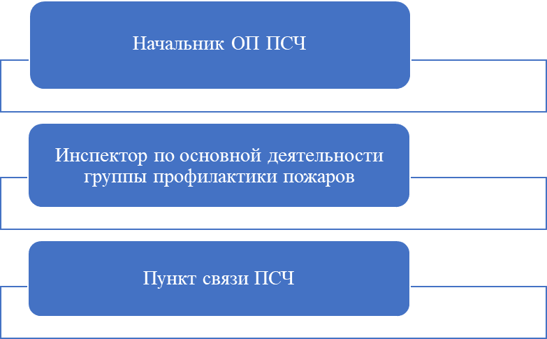 ОТДЕЛЬНЫЙ ПОСТ 19 ПОЖАРНО-СПАСАТЕЛЬНОЙ ЧАСТИ ОТРЯДА ФЕДЕРАЛЬНОЙ ПРОТИВОПОЖАРНОЙ СЛУЖБЫ ГОСУДАРСТВЕННОЙ ПРОТИВОПОЖАРНОЙ СЛУЖБЫ