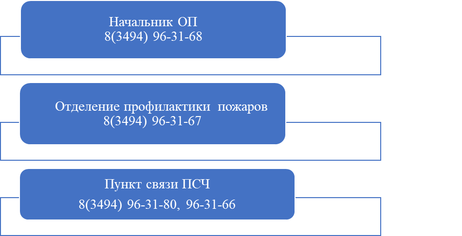 ОТДЕЛЬНЫЙ ПОСТ № 2 32 ПОЖАРНО-СПАСАТЕЛЬНОЙ ЧАСТИ ОТРЯДА ФЕДЕРАЛЬНОЙ ПРОТИВОПОЖАРНОЙ СЛУЖБЫ ГОСУДАРСТВЕННОЙ ПРОТИВОПОЖАРНОЙ СЛУЖБЫ