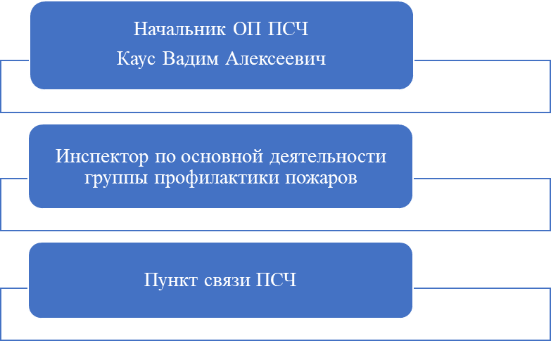 ОТДЕЛЬНЫЙ ПОСТ 19 ПОЖАРНО-СПАСАТЕЛЬНОЙ ЧАСТИ ОТРЯДА ФЕДЕРАЛЬНОЙ ПРОТИВОПОЖАРНОЙ СЛУЖБЫ ГОСУДАРСТВЕННОЙ ПРОТИВОПОЖАРНОЙ СЛУЖБЫ
