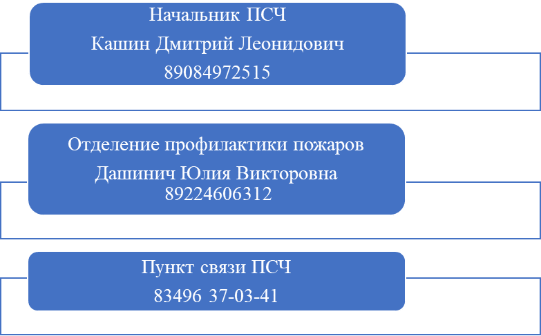 44 ПОЖАРНО-СПАСАТЕЛЬНАЯ ЧАСТЬ ОТРЯДА ФЕДЕРАЛЬНОЙ ПРОТИВОПОЖАРНОЙ СЛУЖБЫ ГОСУДАРСТВЕННОЙ ПРОТИВОПОЖАРНОЙ СЛУЖБЫ – МУРАВЛЕНКОВСКОГО ФИЛИАЛА